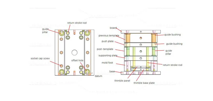 Functions and selection methods of mold base structure types -  large gate mold base