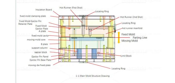 Zweifarbige Form – Ausstoß des feststehenden Formteils