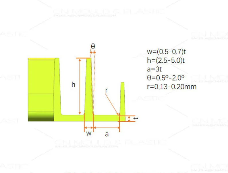 Gestaltung der Rippenstärke